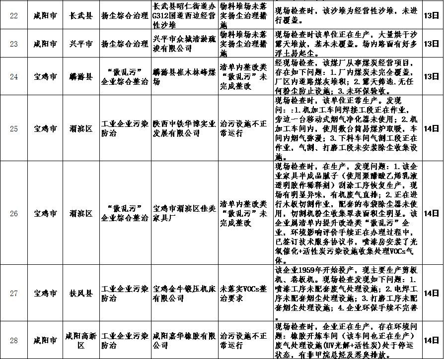 陕西省生态环境厅通报2018-2019年蓝天保卫战重点区域强化督查工作进展