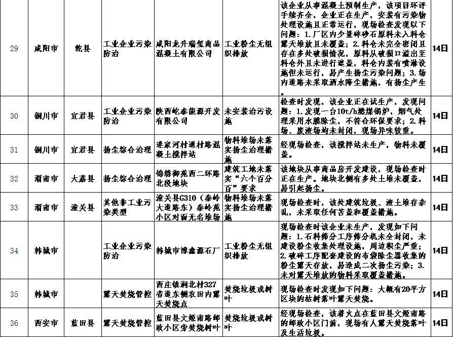 陕西省生态环境厅通报2018-2019年蓝天保卫战重点区域强化督查工作进展