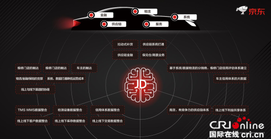 图片默认标题_fororder_推出“五大开放战略” 京东欲打造汽车后市场“中枢大脑”1922