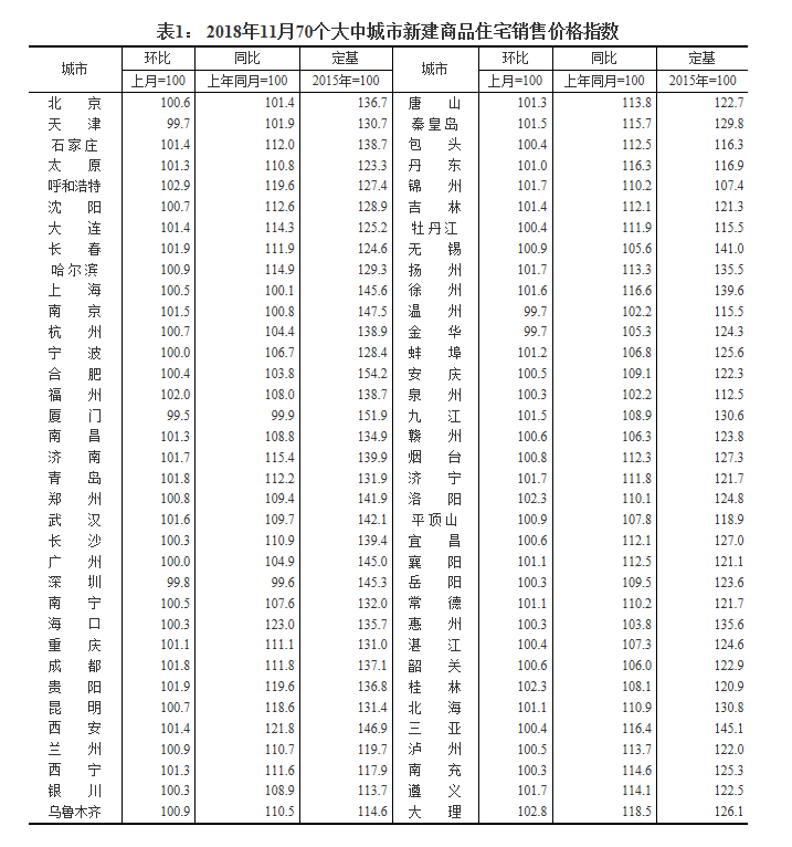 11月70城房价出炉 长春房价环比上涨1.9%