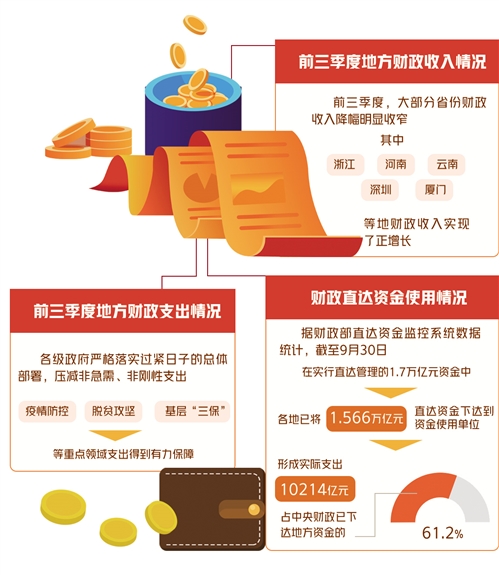 地方财政收入好于预期 成功稳住"基本盘"