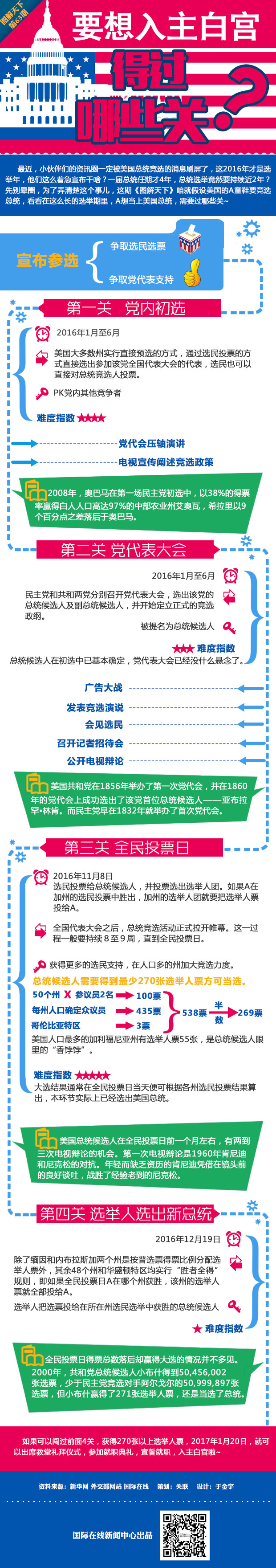 【图解天下】：要想入主白宫 得过哪些关？