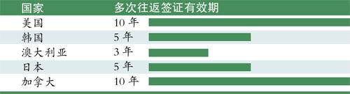 多个国家针对中国“一次签证多年有效”政策来袭