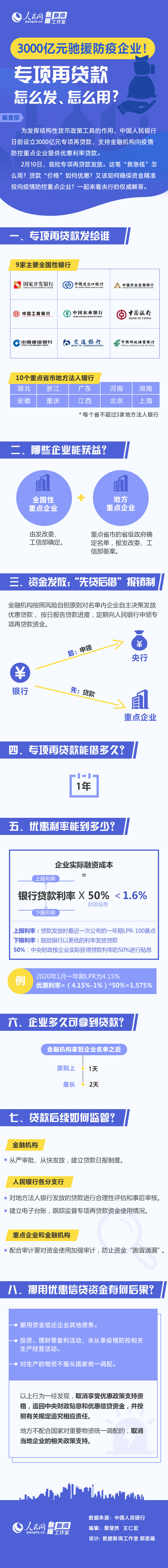 3000亿元驰援防疫企业！专项再贷款怎么发、怎么用？