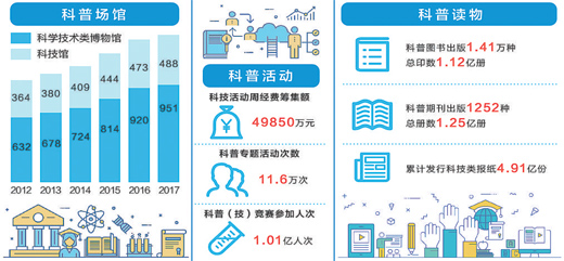 科普活动吸引逾7亿人次