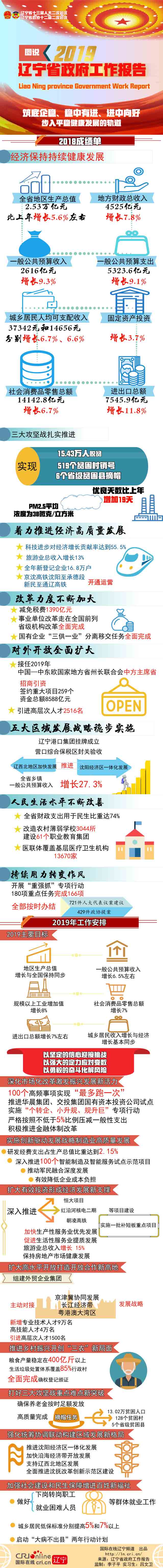 图解辽宁省政府工作报告