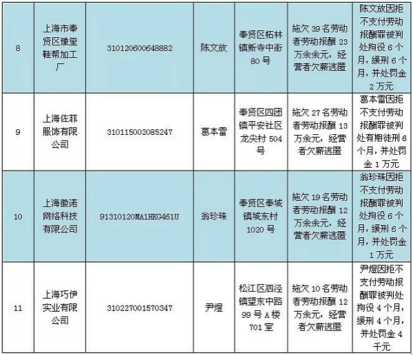 上海市曝光一批拒不支付劳动报酬罪案件：这11个“老赖”都是谁？