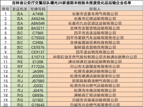 吉林省交警曝光20辆逾期未检验未报废危化品车辆