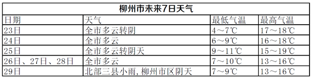 未来5天太阳和你天天见 昼夜温差大注意添衣保暖