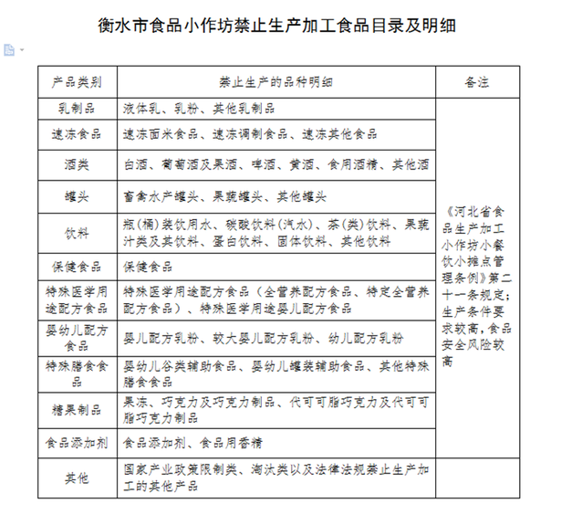 衡水发布目录 12类37种产品禁止食品小作坊生产加工