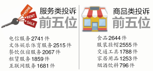 【福建时间列表】【厦门州】【移动版】【Chinanews带图】厦门消费投诉大数据：服务类投诉首次超商品类