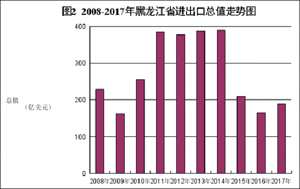 今年前10个月黑龙江省进出口总值同比增长33.7%