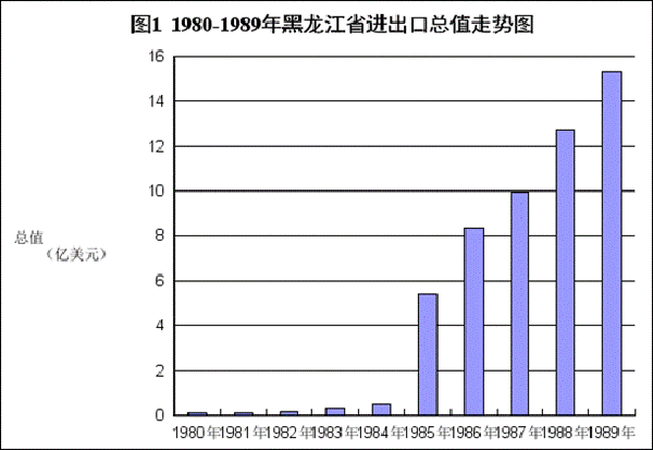 今年前10个月黑龙江省进出口总值同比增长33.7%