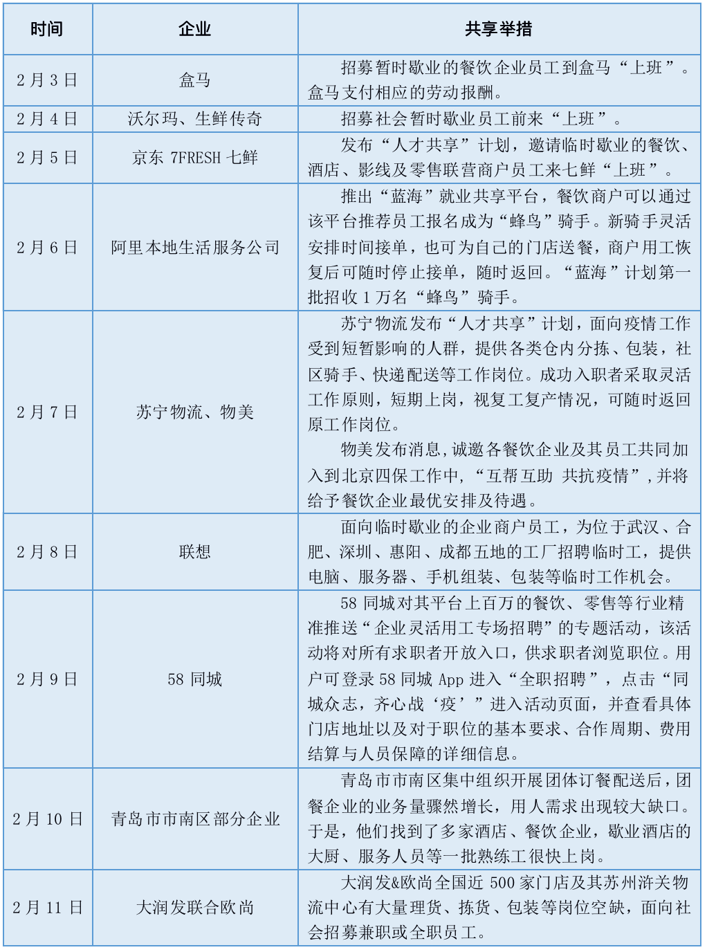 记者调查：盒马“借兵”1800人  “共享员工”抱团战“疫”