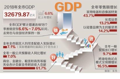 上海去年GDP同比增长6.6% 贸易出口增长9.7%