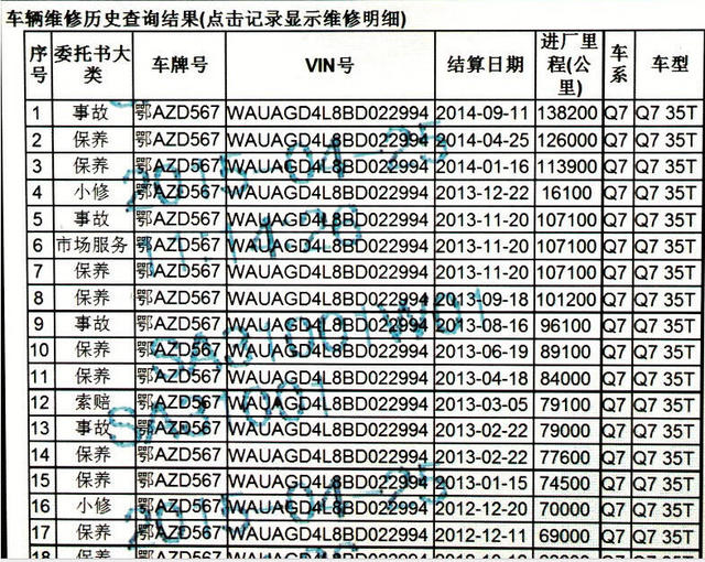 媒体揭二手车市场内幕：新车维修记录300多项