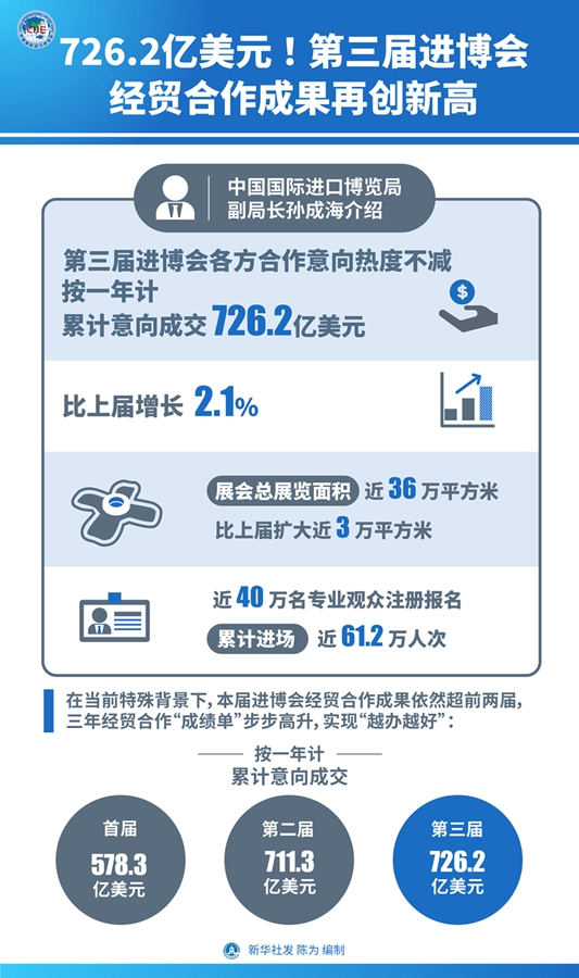 726.2亿美元！第三届进博会经贸合作成果再创新高