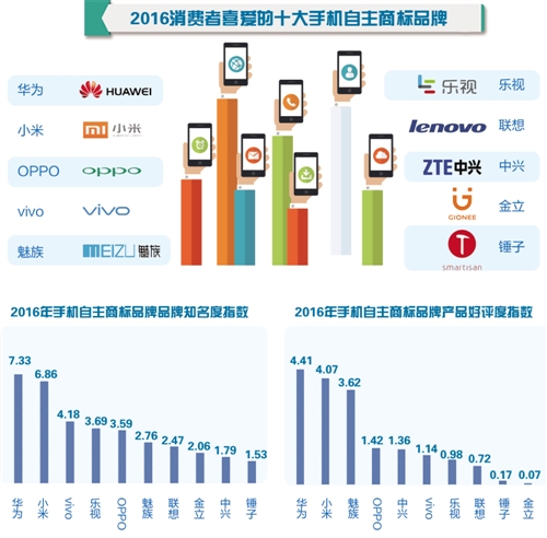 【名企品牌】十大最受喜爱国产手机品牌出炉