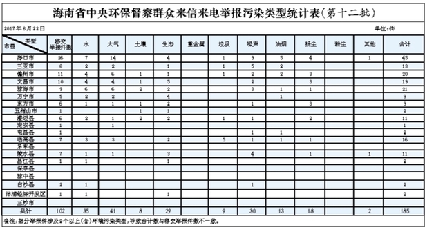 【要闻】【即时快讯】海南对中央环保督察组移交的问题严格追责问责