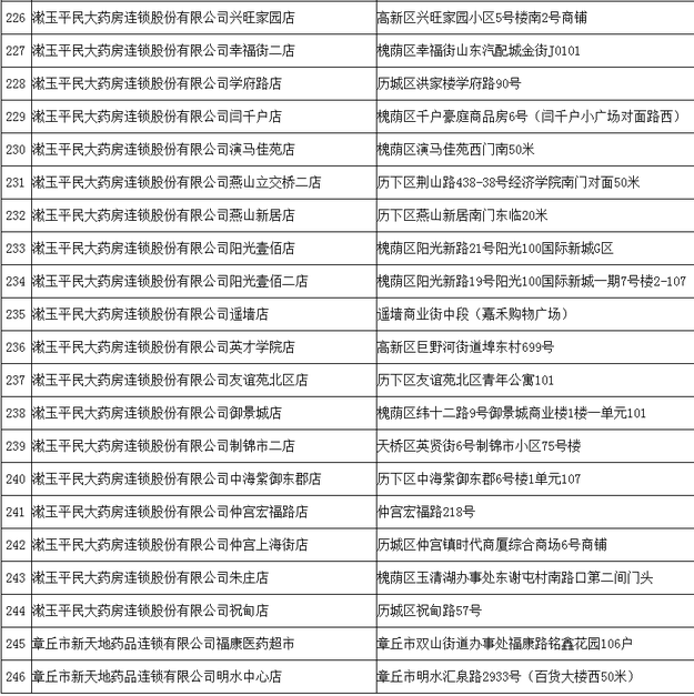 【山东新闻-文字列表】【健康-文字列表】山东拟新增260家协议管理零售药店