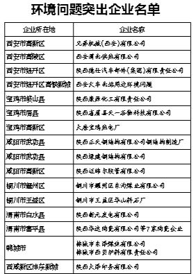 关中涉气企业专项检查结果:16个环境问题被立案查处