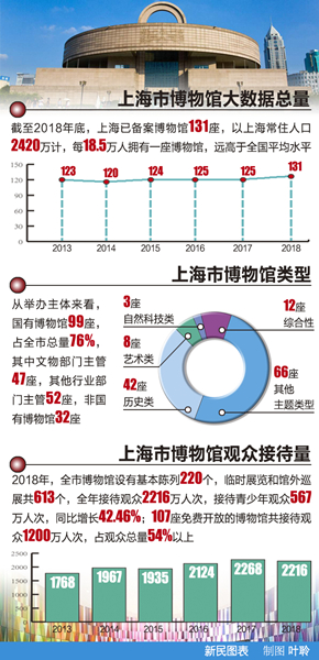 春节假期 上海84家博物馆开放 其中65家免费