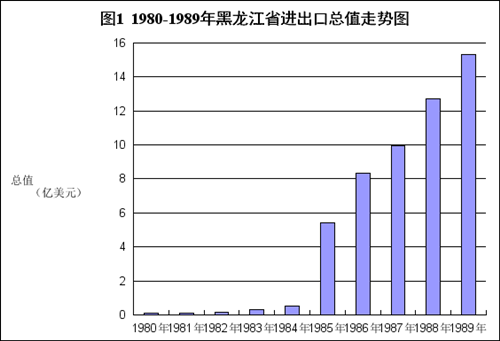 【黑龙江】【供稿】【黑龙江经济网已发】助力东北振兴 海关再出发