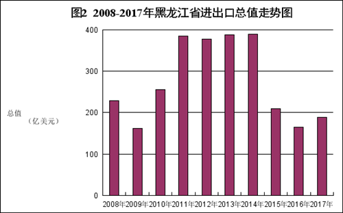 【黑龙江】【供稿】【黑龙江经济网已发】助力东北振兴 海关再出发