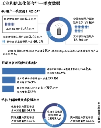 国务院发话：网速提40% 流量不清零