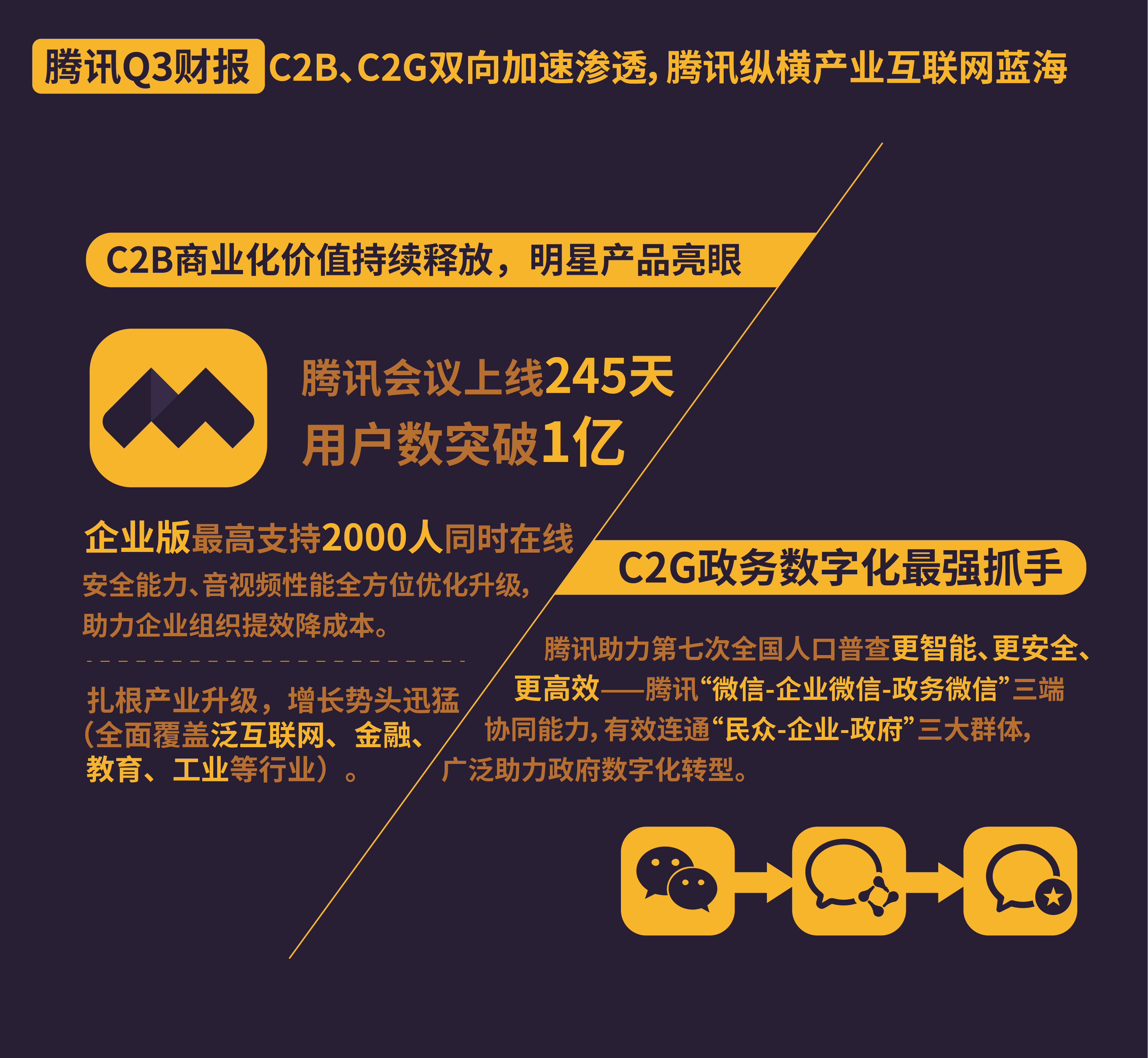 腾讯Q3收入1254.47亿元超预期 继续助力各行业数字化升级