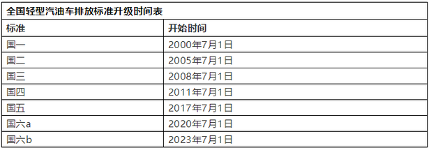 国六标准即将实施，现在国四车还值得买吗？