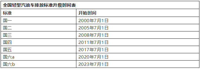 国六标准即将实施，现在国四车还值得买吗？