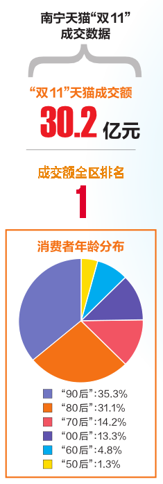 今年“双11”广西人贡献了97亿元，全国排名18