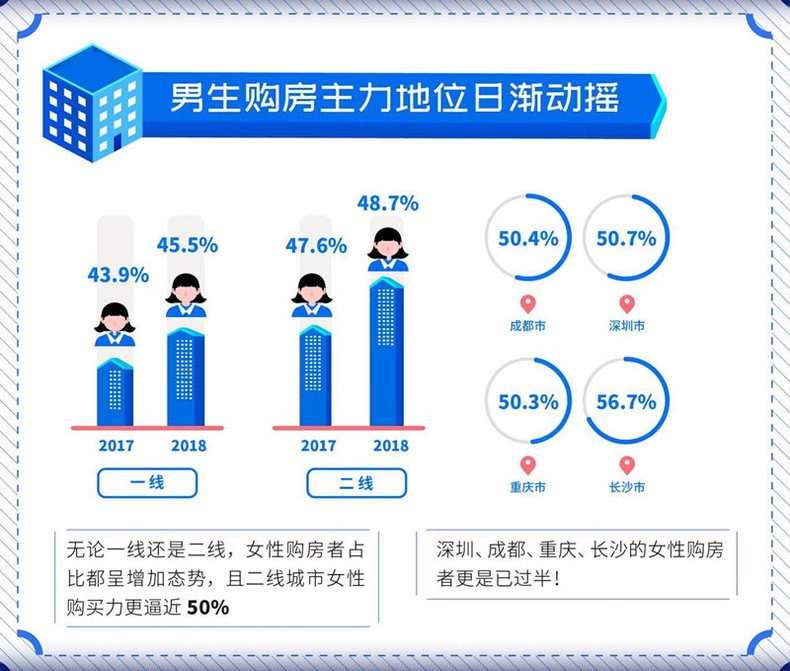 报告：2018年9城女性购房者显著增加