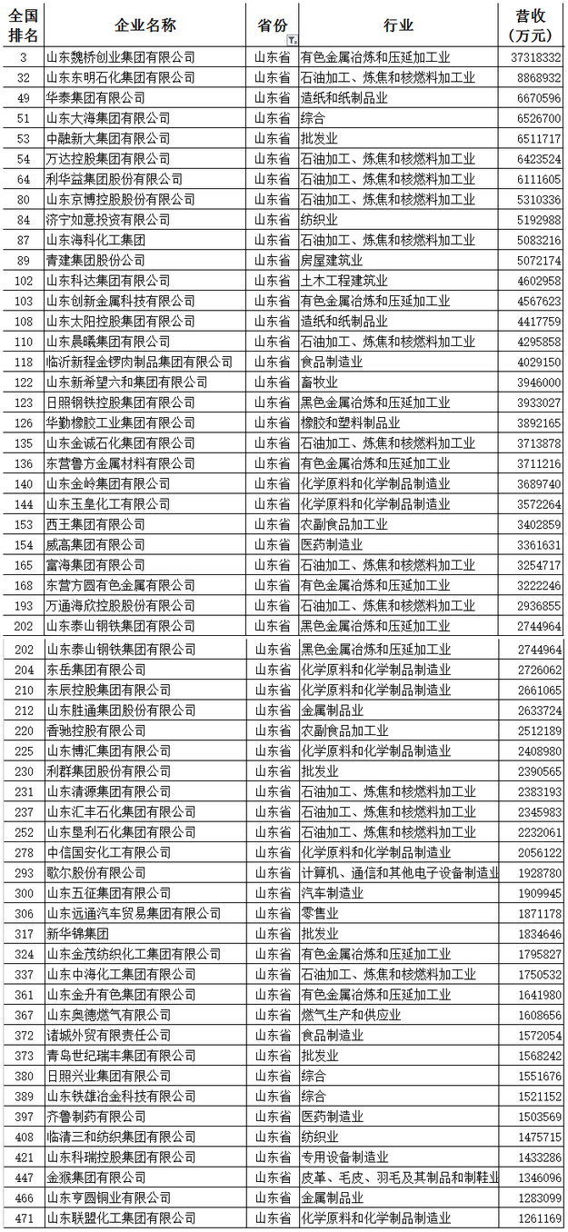 【山东新闻-文字列表】【山东财经-文字列表】（页面标题）山东57家民营企业入中国民企500强榜（内容页标题）山东57家民营企业入2017年中国民企500强榜