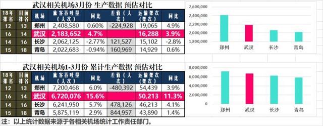 武汉天河机场一季度航班超5万架次