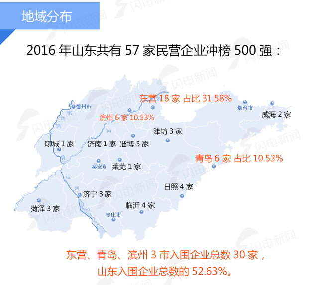 【齐鲁大地-文字列表】【走遍山东-东营】（页面标题）东营18家企业入围民企500强（内容页标题）东营18家企业入围2017中国民企500强