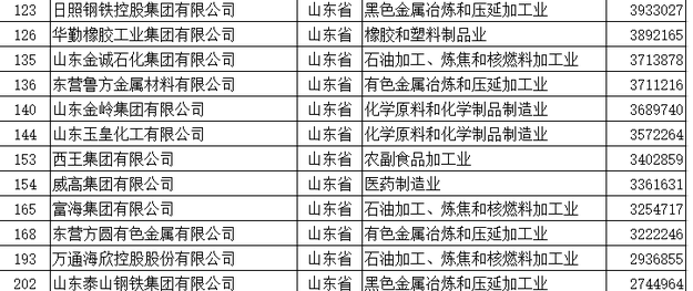 【齐鲁大地-文字列表】【走遍山东-东营】（页面标题）东营18家企业入围民企500强（内容页标题）东营18家企业入围2017中国民企500强