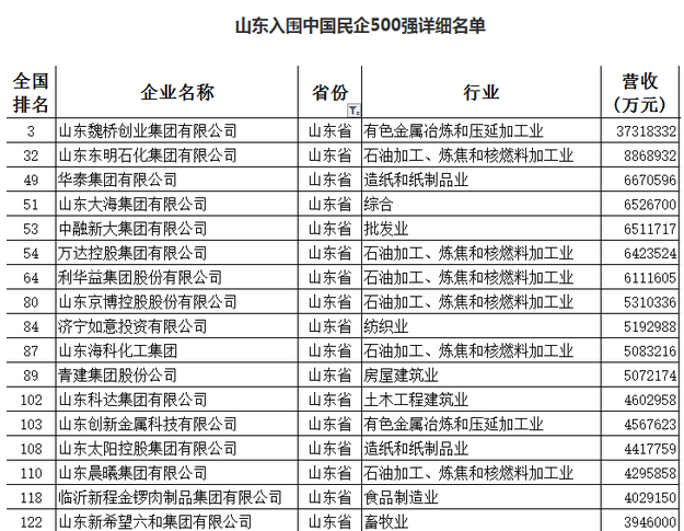 【齐鲁大地-文字列表】【走遍山东-东营】（页面标题）东营18家企业入围民企500强（内容页标题）东营18家企业入围2017中国民企500强