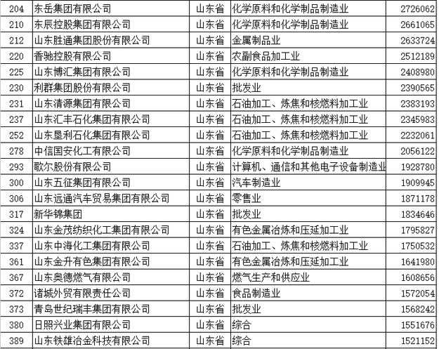 【齐鲁大地-文字列表】【走遍山东-东营】（页面标题）东营18家企业入围民企500强（内容页标题）东营18家企业入围2017中国民企500强