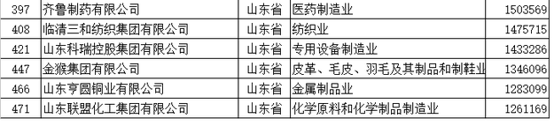 【齐鲁大地-文字列表】【走遍山东-东营】（页面标题）东营18家企业入围民企500强（内容页标题）东营18家企业入围2017中国民企500强