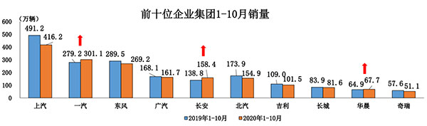 10月汽车销售同比增12.5% 累计销量降幅收窄至5%以内