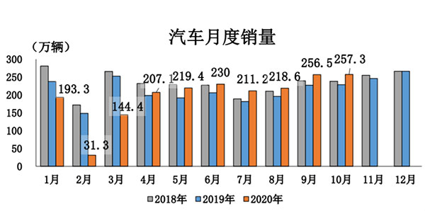 10月汽车销售同比增12.5% 累计销量降幅收窄至5%以内