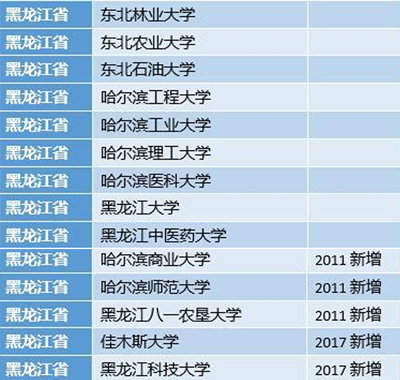 【龙江要闻】2017年新增研究生推免高校名单公布