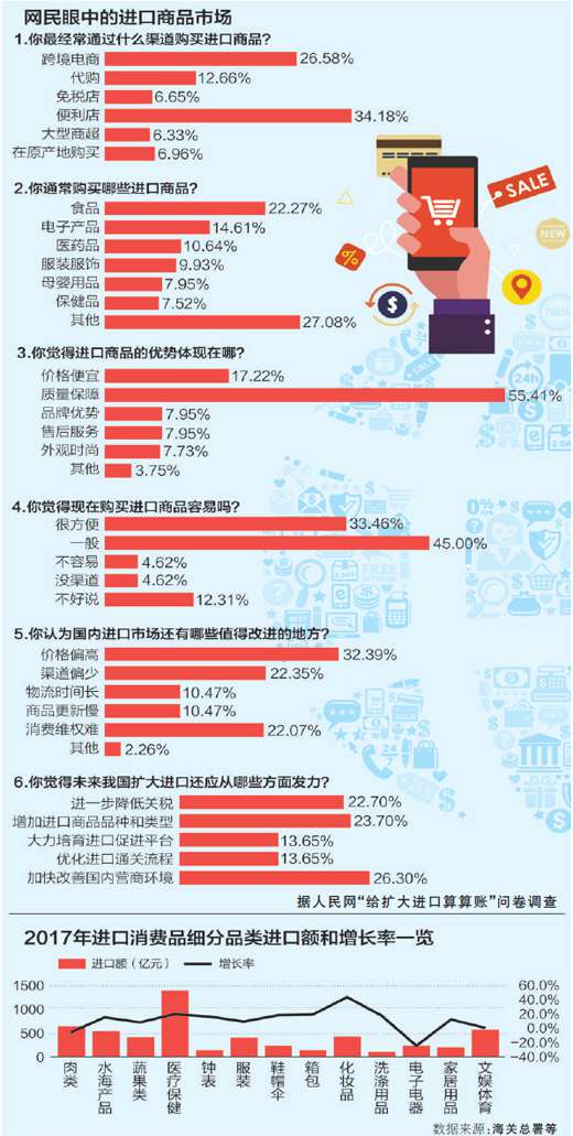 给扩大进口算算账 中国年进口值占全球1/10左右