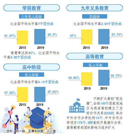 山东教育基本完成“十三五”主要指标