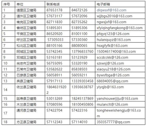 哈尔滨市应对新型冠状病毒感染肺炎疫情工作指挥部第15号公告