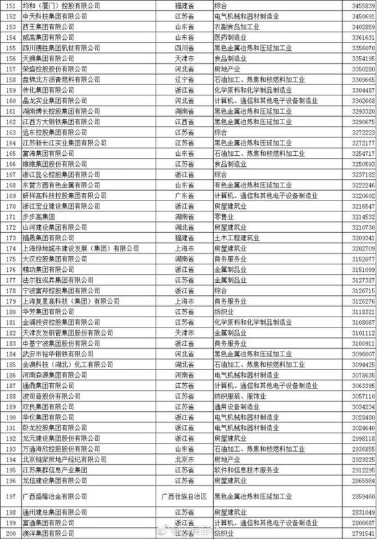 “中国民企500强”出炉 华为苏宁京东位列前十