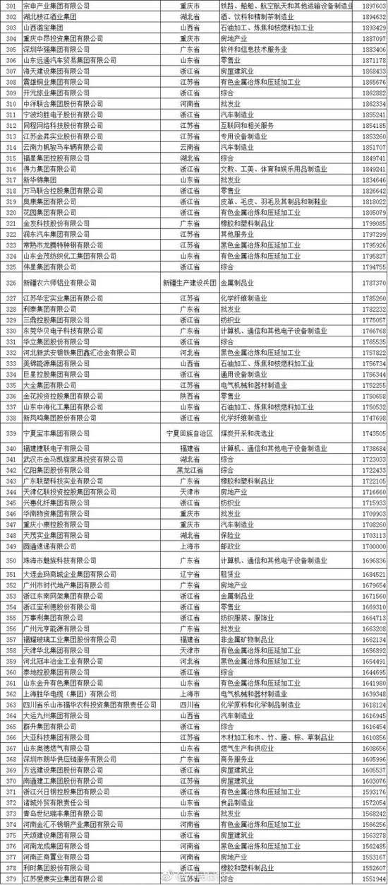 “中国民企500强”出炉 华为苏宁京东位列前十