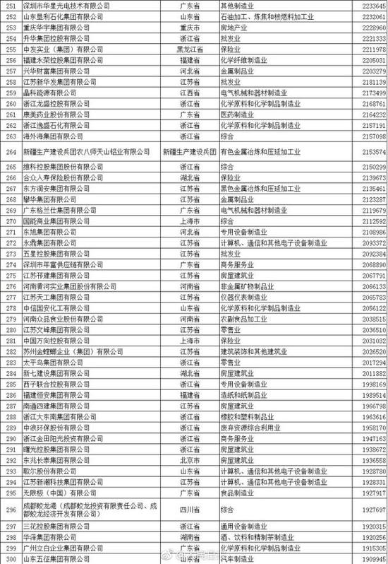 “中国民企500强”出炉 华为苏宁京东位列前十